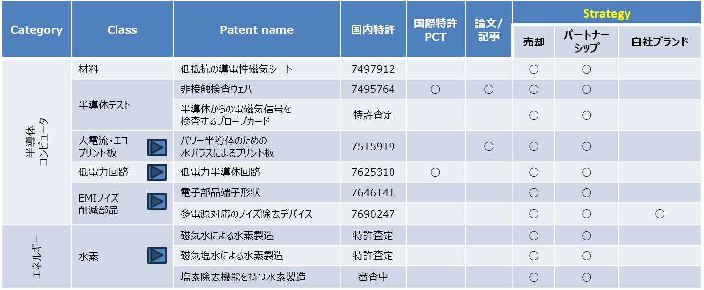 present patent